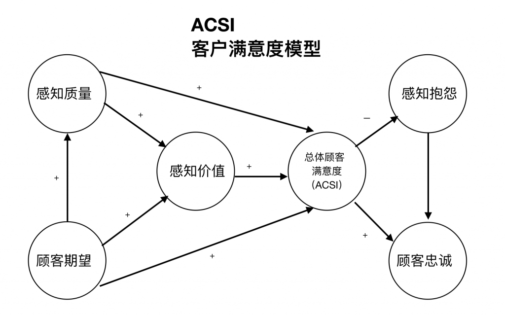 客户满意度模型